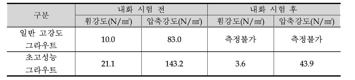 내화시험 전·후 압축강도 측정 결과