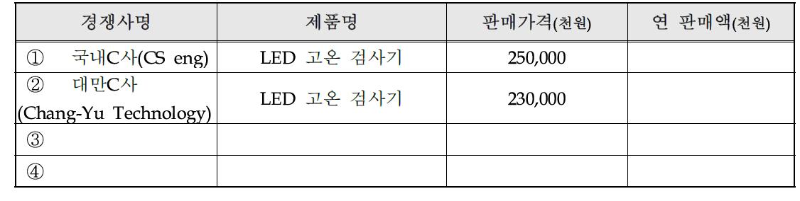 국내외 주요시장 경쟁사