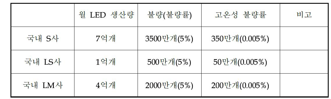 업체별 LED 생산량 및 불량률