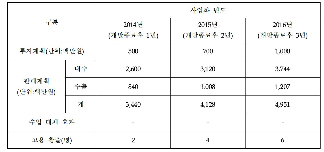 개발 완료 후 예상 판매 계획