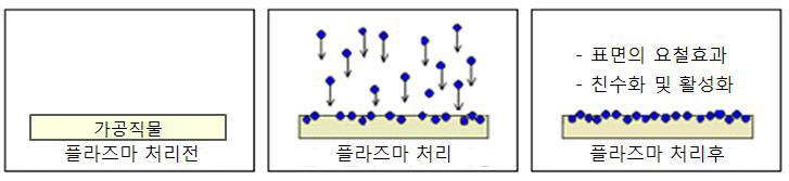 대기압 플라즈마에 의한 표면개질 메커니즘