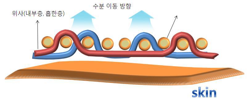 흡한속건성 이중복합구조직물 모형도