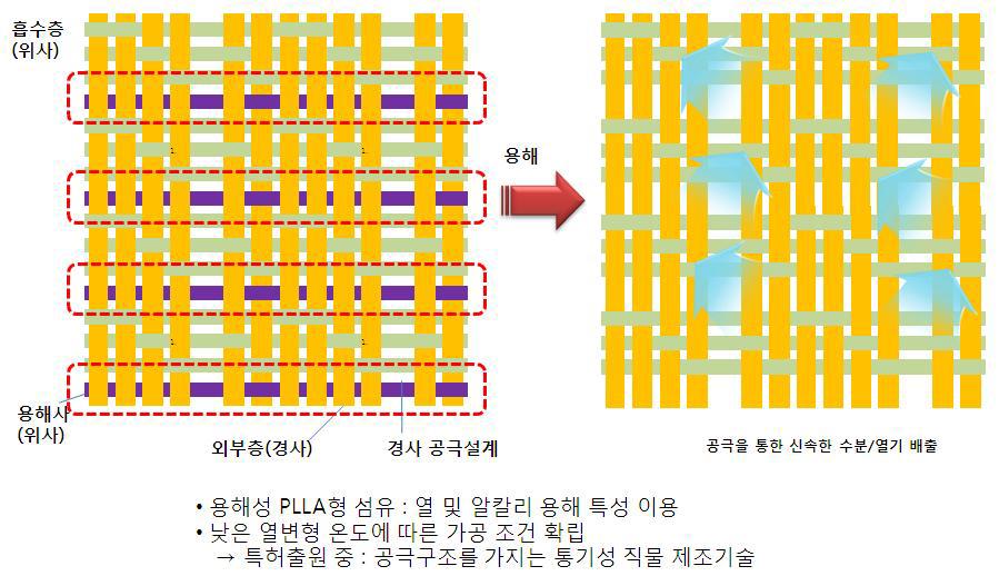 용해성 PLA형 섬유를 활용한 공극형성 기술