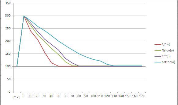 건조속도시 백분율(%) 비교