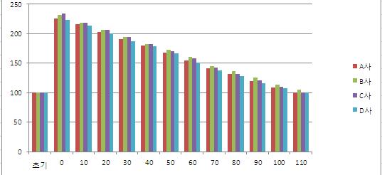 건조속도시 중량(g) 비교