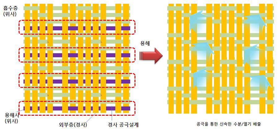 용해성 PLA섬유를 이용한 공극형성기술