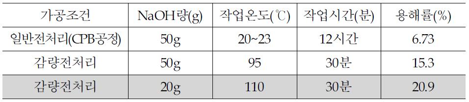 전처리 공정에 따른 PLA 용해 조건