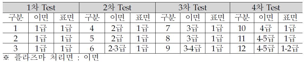 플라즈마 처리에 따른 표면장력 결과값