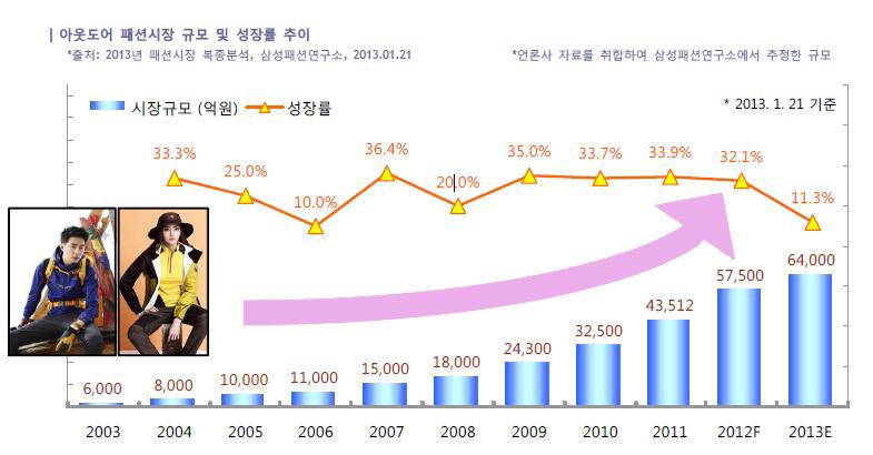 아웃도어 시장규모 및 성장률