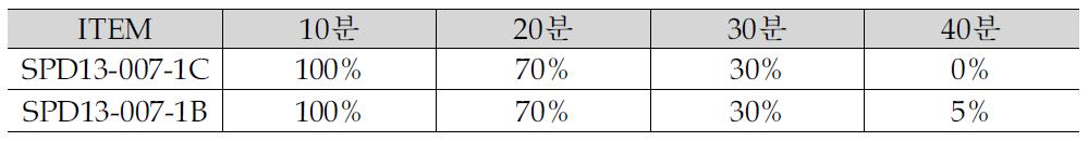 위사공극 개발직물의 PLA 용해성 분석