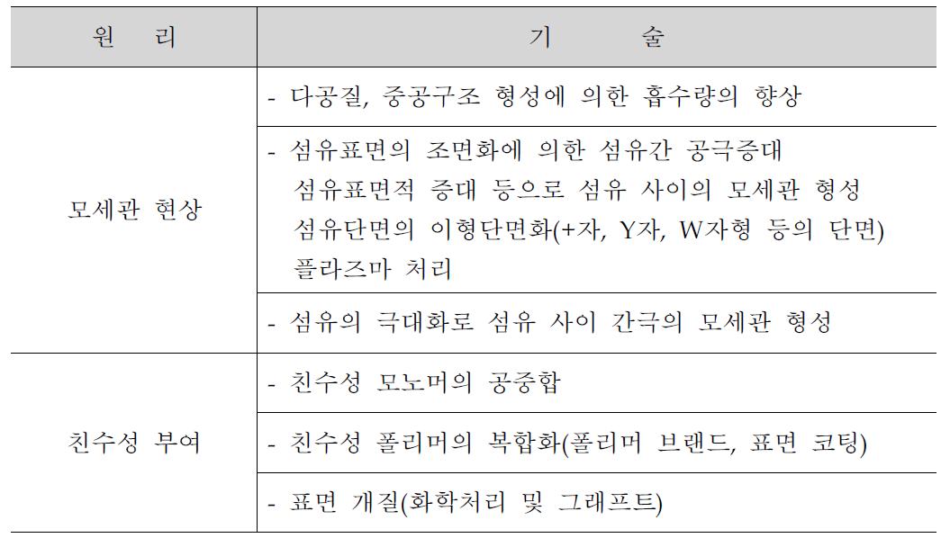 흡한·속건성 부여의 원리와 기술