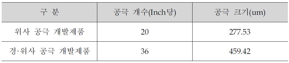 단위면적당 공극크기 및 개수