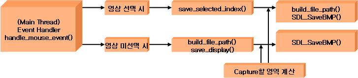 화재감지 Block Diagram