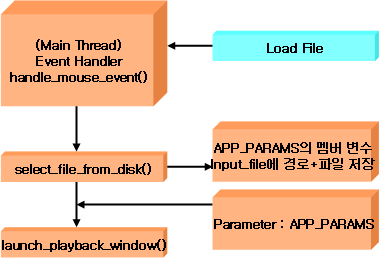 Load File Block Diagram