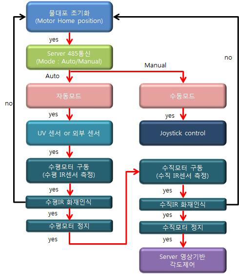 동작 최종 순서도