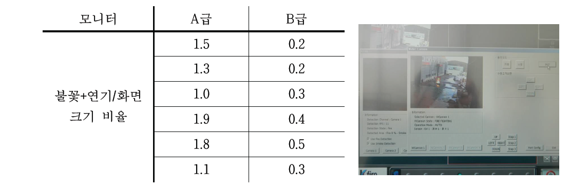 영상화재인식(화면 %)