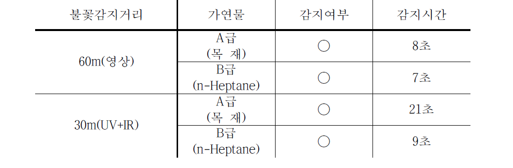 불꽃감지거리 테스트 결과