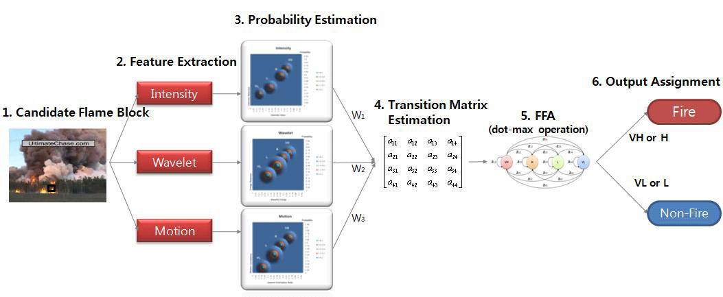 불꽃 감지를 위한 전체적인 알고리즘 단계