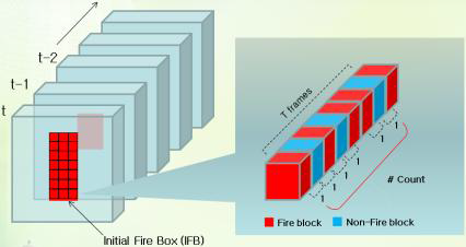 화재 영역 블록별 시간적 변화량 측정