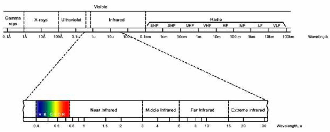 가시광선 및 적외선의 스펙트럼 분포