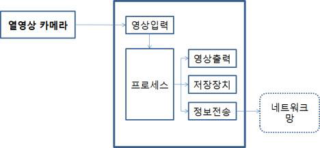 시스템의 구성도