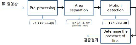 화재검출 알고리즘 블록도