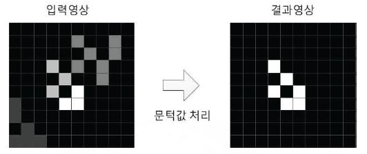 문턱값 처리 기법