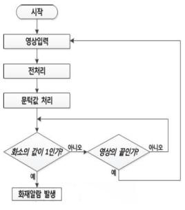 문턱값 처리 기법의 순서도