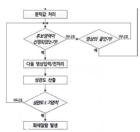 상관기법의 순서도