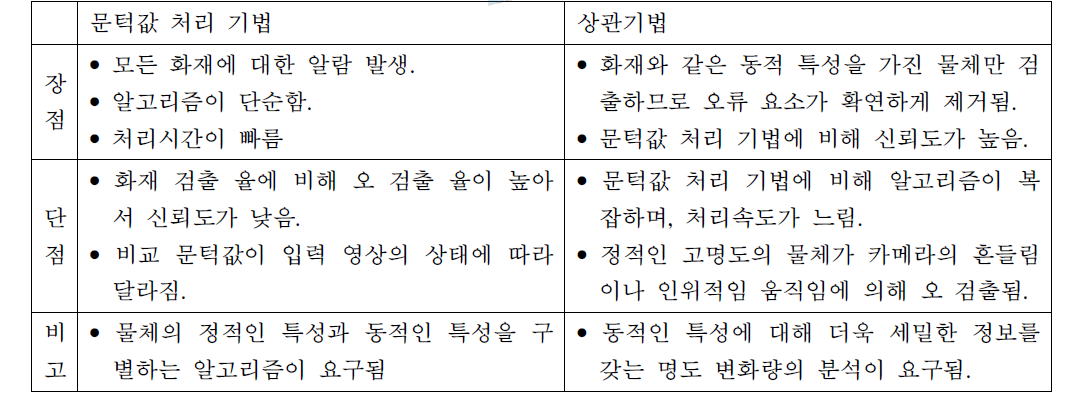 문턱값 처리기법과 상관기법의 비교