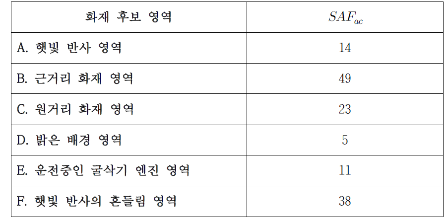 주파수 교류 계수 평균의 합()