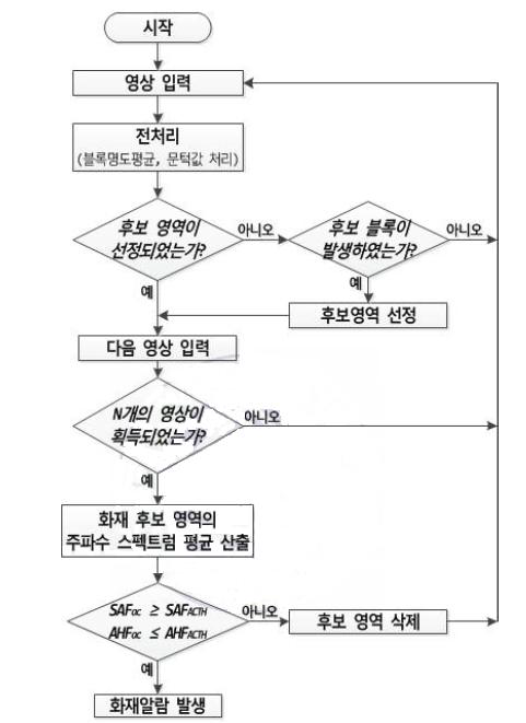 열영상 화재 검출 순서도