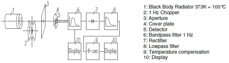 PYS 3798-G3의 Test Set-up