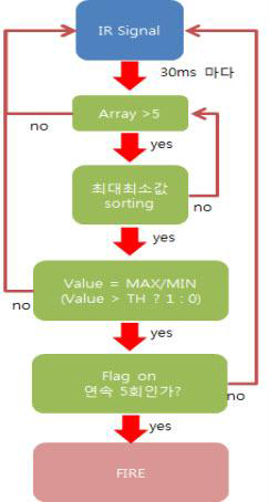 IR센서 화재감지 알고리즘