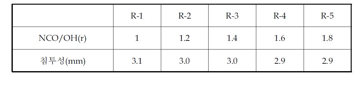 NCO/OH 비에 따른 아크릴/PUD 합성 및 특성