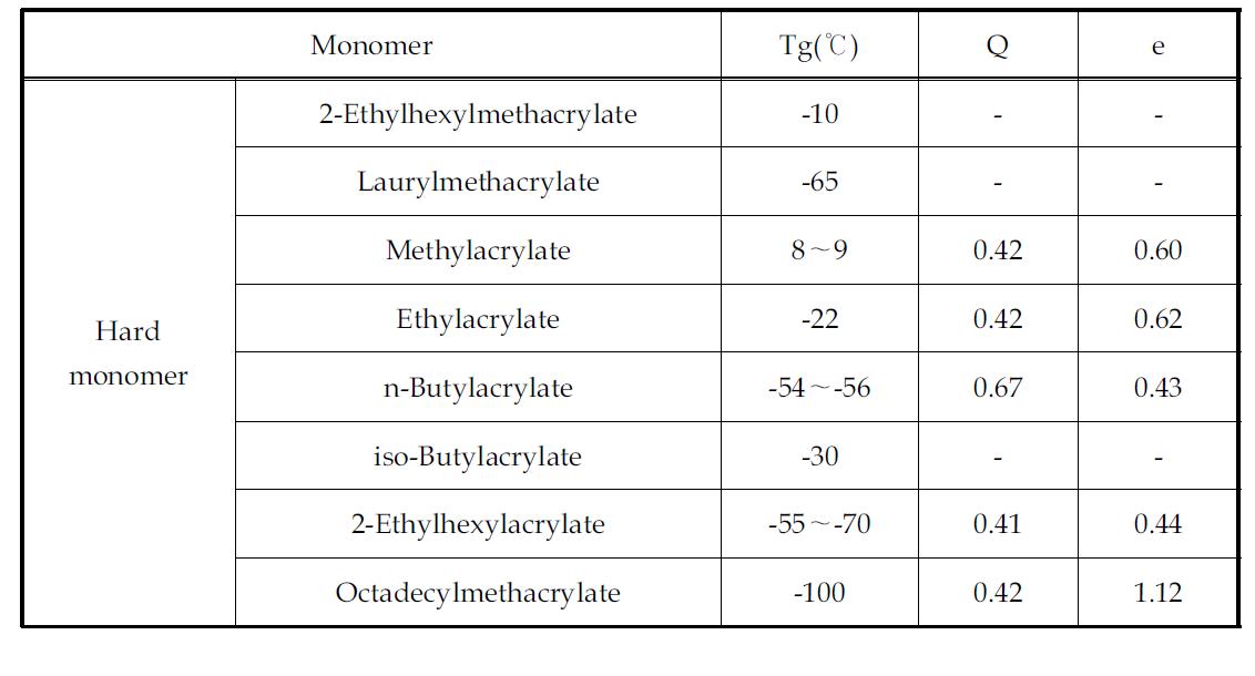 비관능성 hard 아크릴 단량체 종류