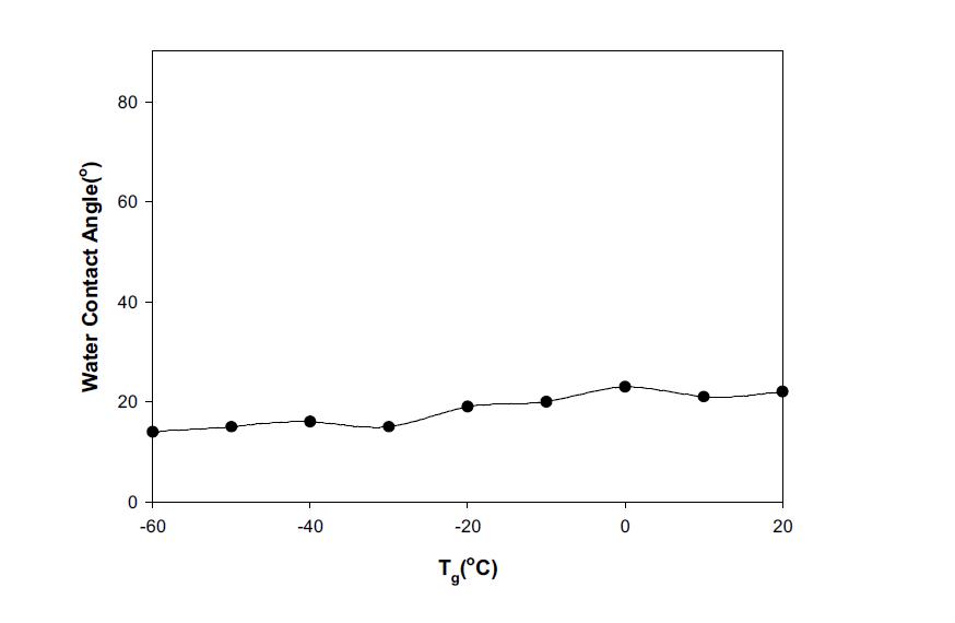 불소 함유 아크릴 에멀전의 Tg에 따른 물 접촉각 특성