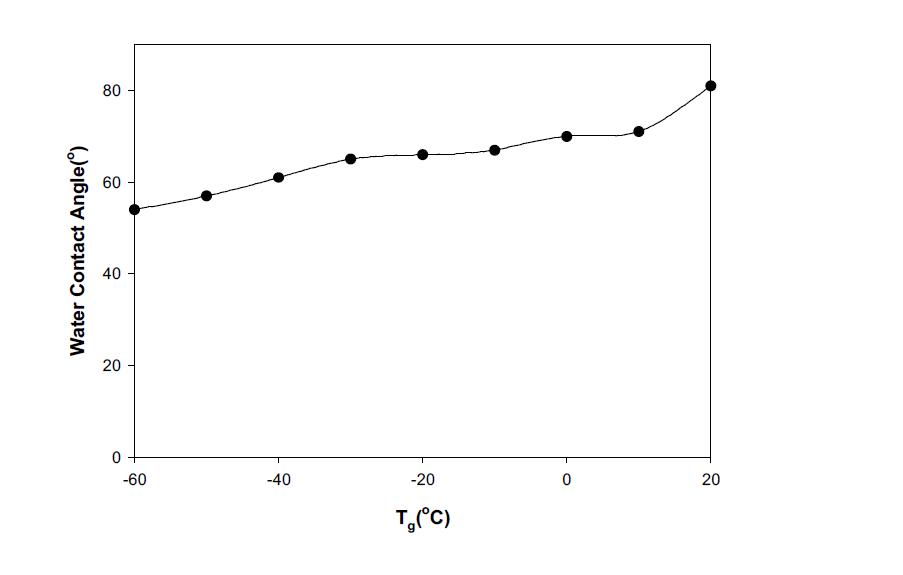 실리콘 함유 아크릴 에멀전의 Tg에 따른 물 접촉각 특성