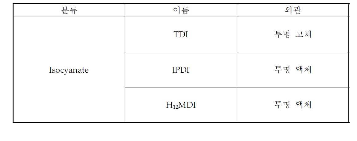 합성에 사용된 isocyanate류