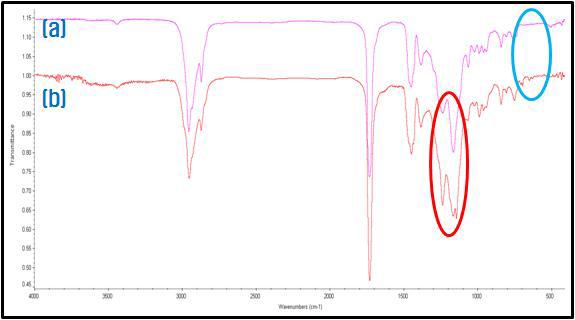 FA를 함유하는 아크릴 에멀전의 FT-IR spectrum