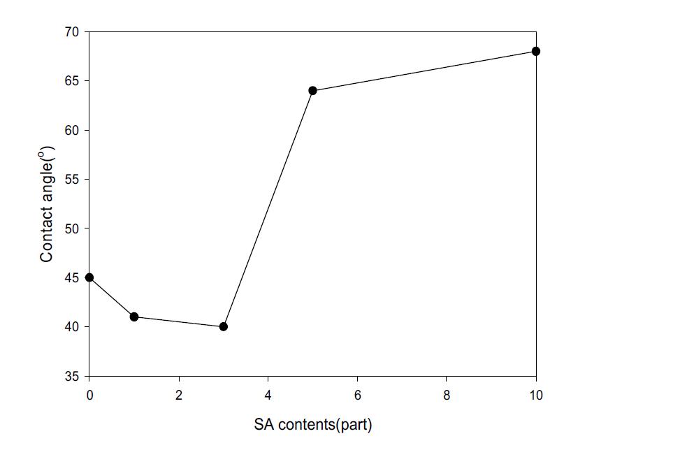 실리콘 아크릴 함량에 따른 불소 아크릴-우레탄 공중합체의 물 접촉각