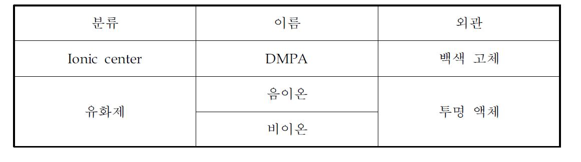 합성에 사용된 이온기 및 유화제류