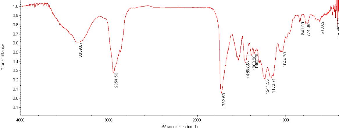 아크릴-우레탄 공중합체(UA-5)의 FT-IR spectrum