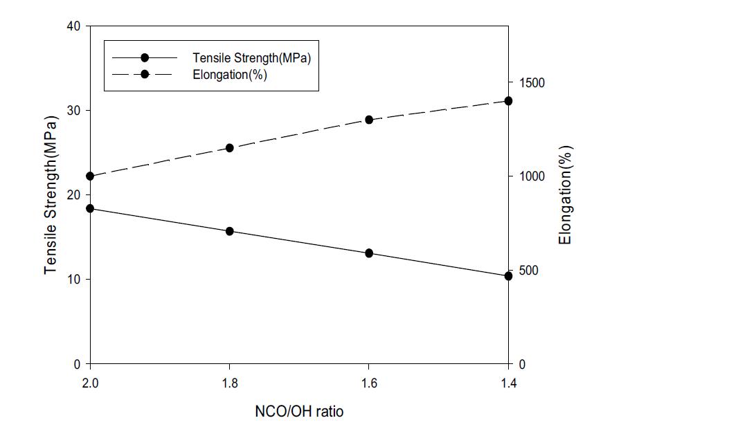 NCO/OH ratio에 따른 기계적 특성