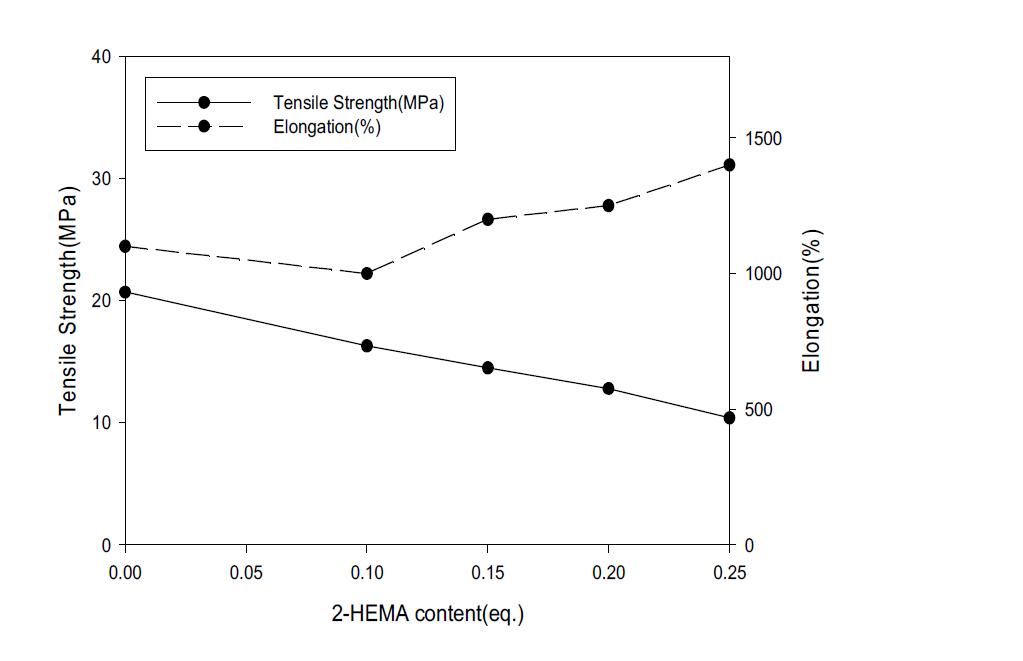 End-capping제 함량에 따른 기계적 특성