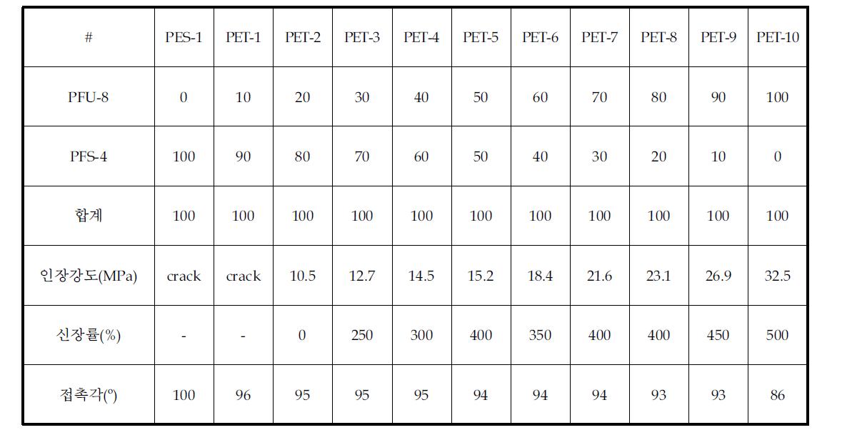 Polyether type의 폴리우레탄/불소 아크릴 에멀젼 조성물의 특성