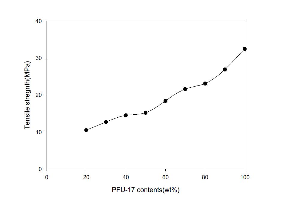 Polyether type의 폴리우레탄/불소 아크릴 에멀젼 필름의 인장강도