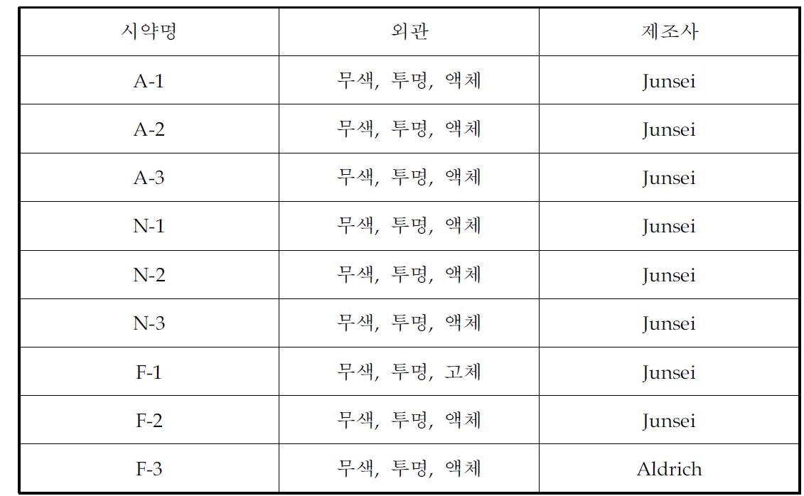 아크릴 합성에 사용된 단량체류