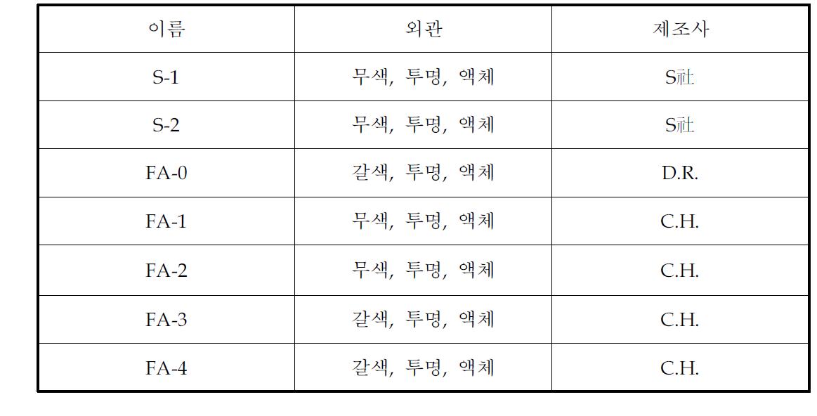 불소 또는 실리콘 함유 아크릴 단량체