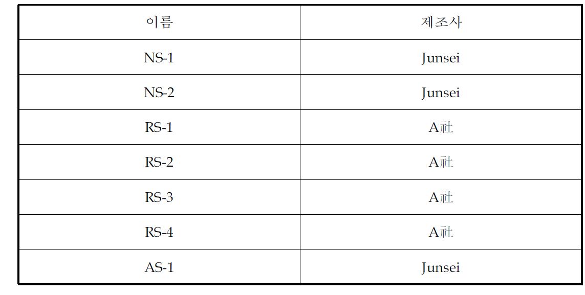 아크릴 합성에 사용된 계면활성제